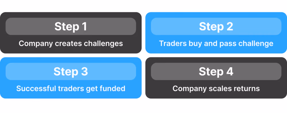 how to become prop trader