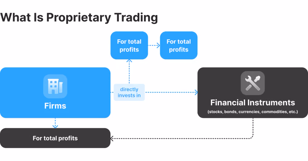 what is prop trading