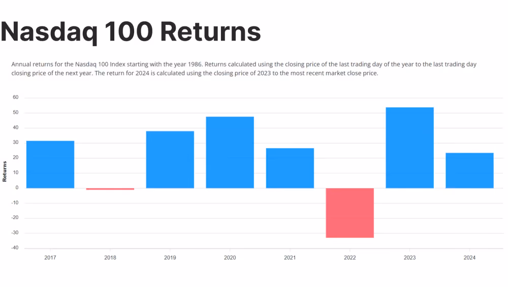 NASDAQ presidential cycle returns