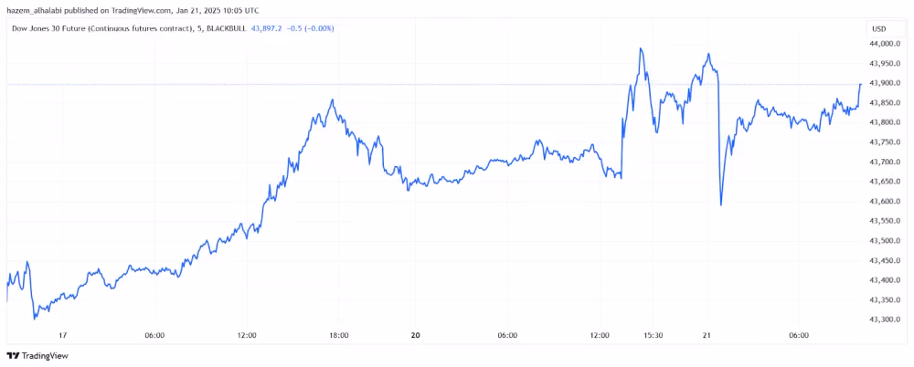 Dow Jones Futures chart