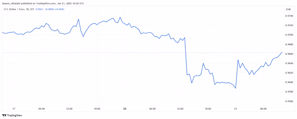 USD/EUR price chart