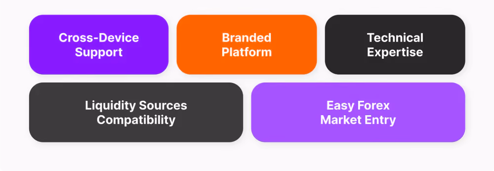Key Strengths of MT4 White Label Solution