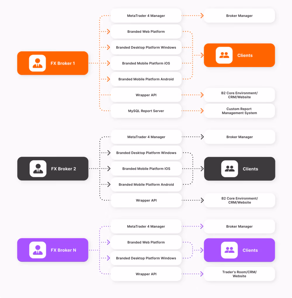 MT4 White Label Architecture
