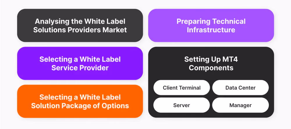 Steps of Implementing MT4 White Label Solution