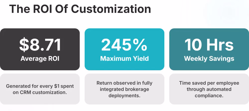 Gains From CRM Customization