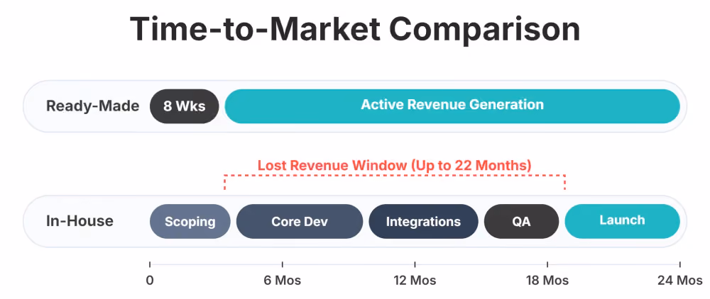 CRM time to market comparison