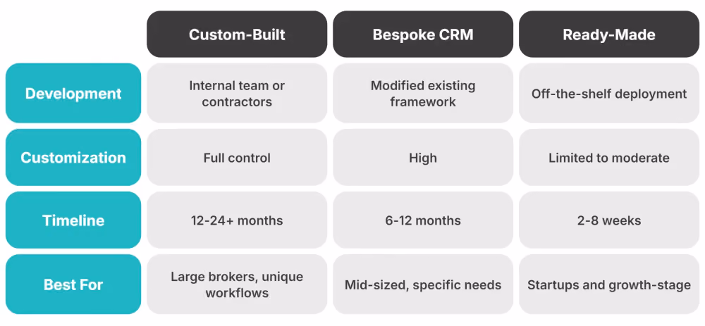 Custom vs Bespoke vs Generic CRM