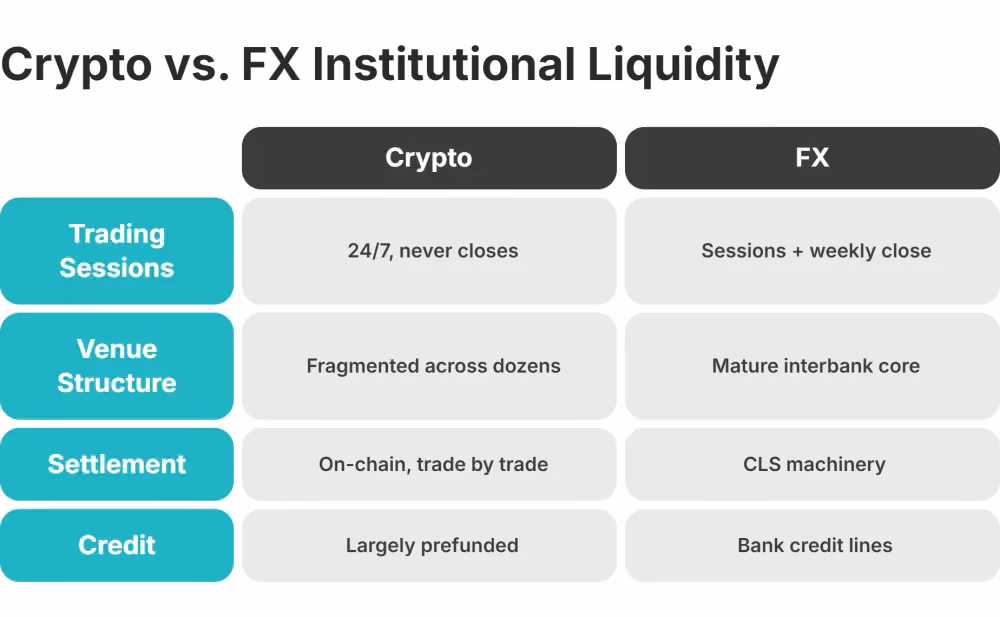 crypto vs fx institutional liquidity