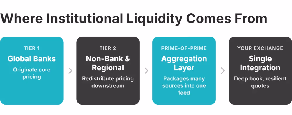 liquidity provider hierarchy tiers