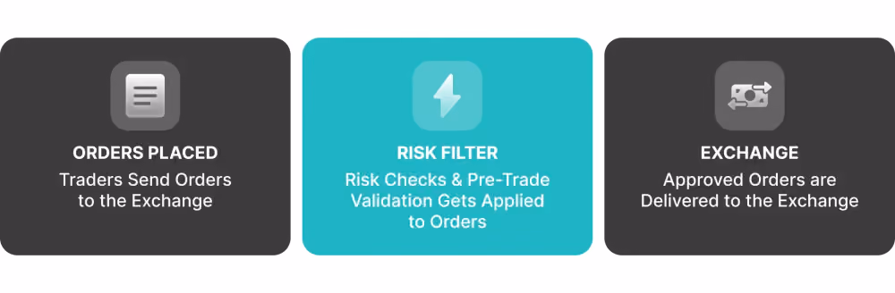 pre-trade risk filters