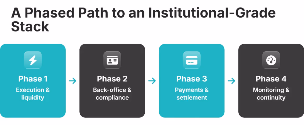 A Phased Path to an Institutional-Grade Stack