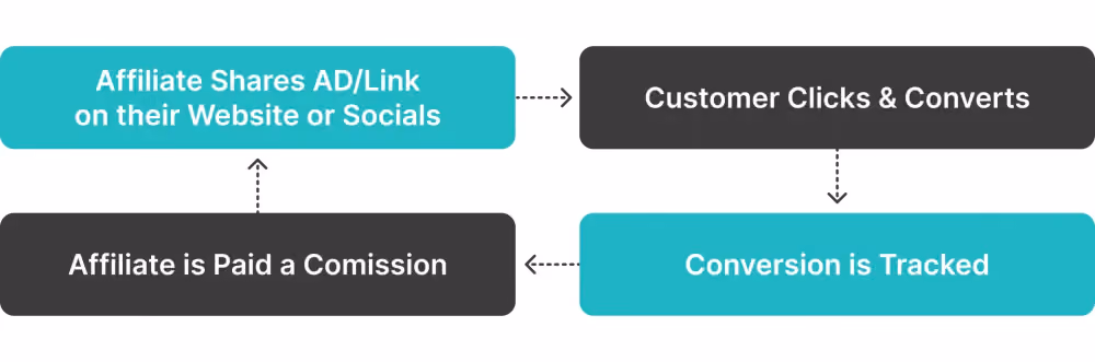 how affiliate program works