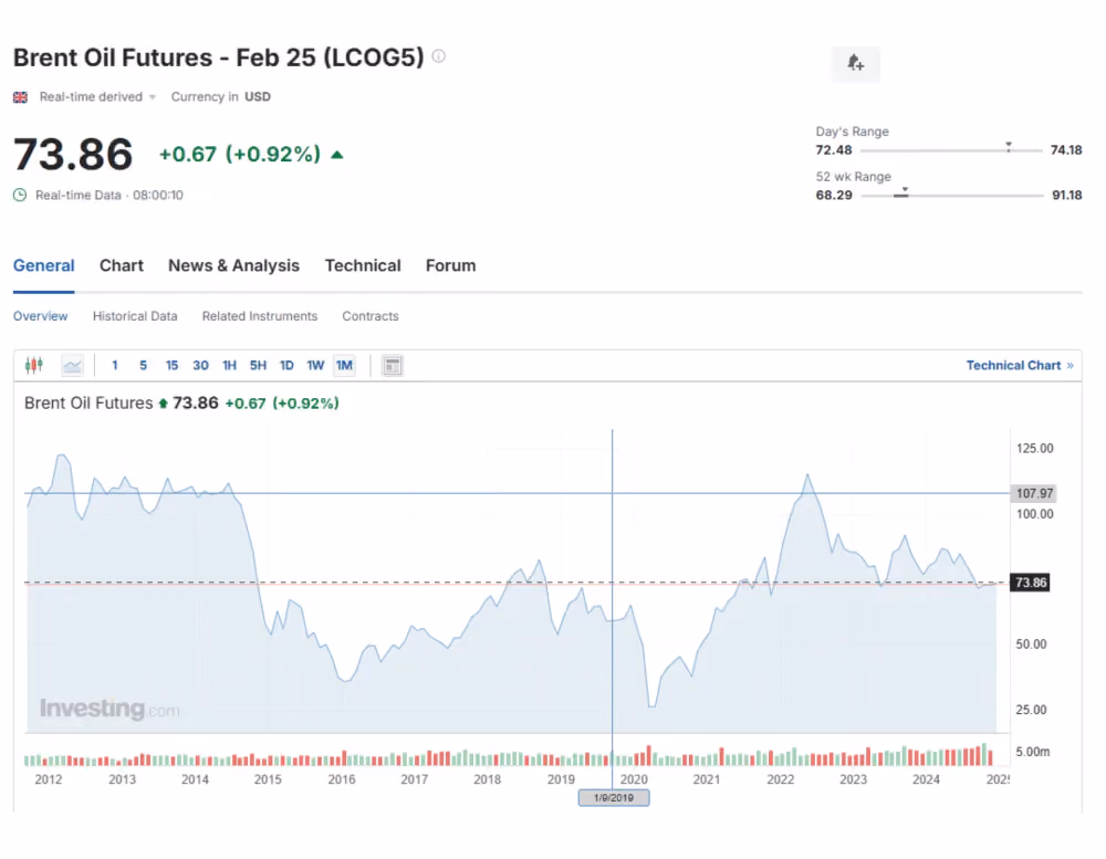 Brent Crude Oil Futures month chart
