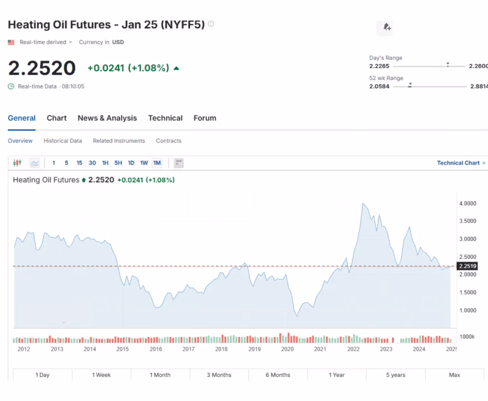 Heating Oil Futures month chart