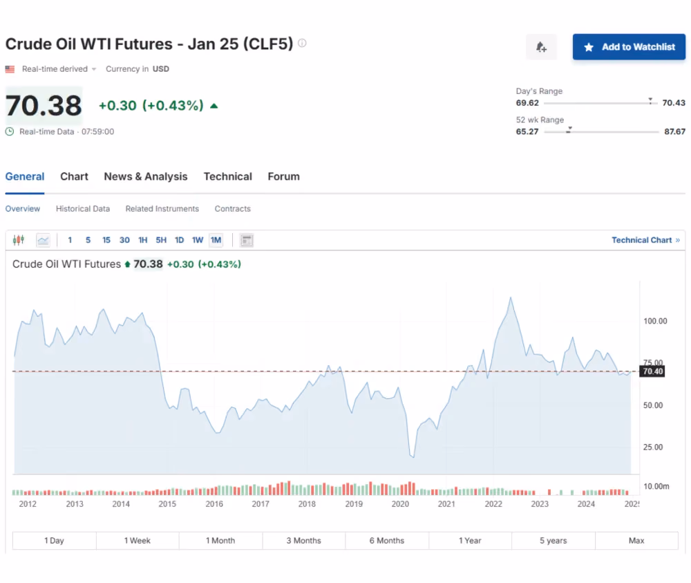 (WTI) Crude Oil Futures month chart