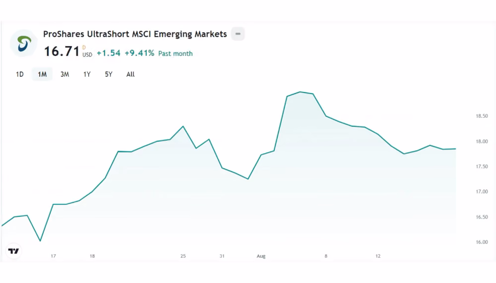 ProShares Inverse ETFs