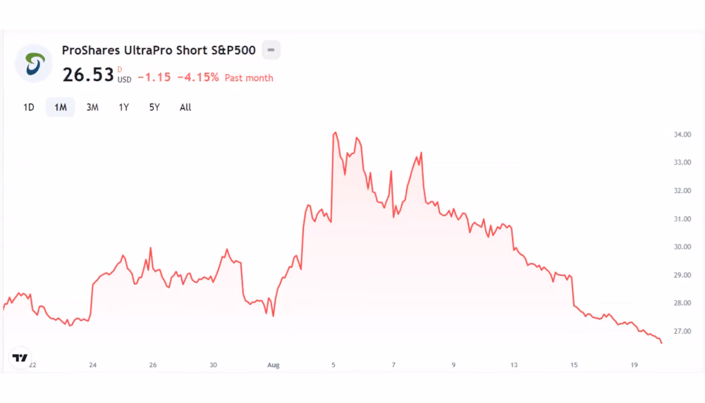 ProShares S&P500 inverse ETF