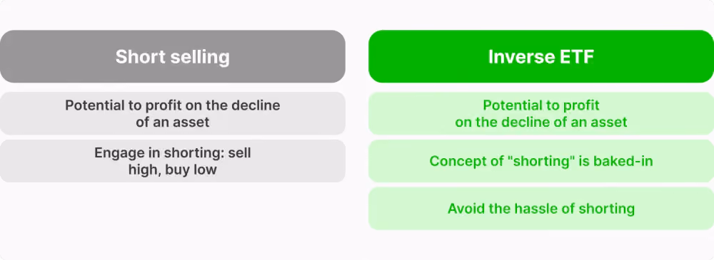 Short selling vs inverse ETFs