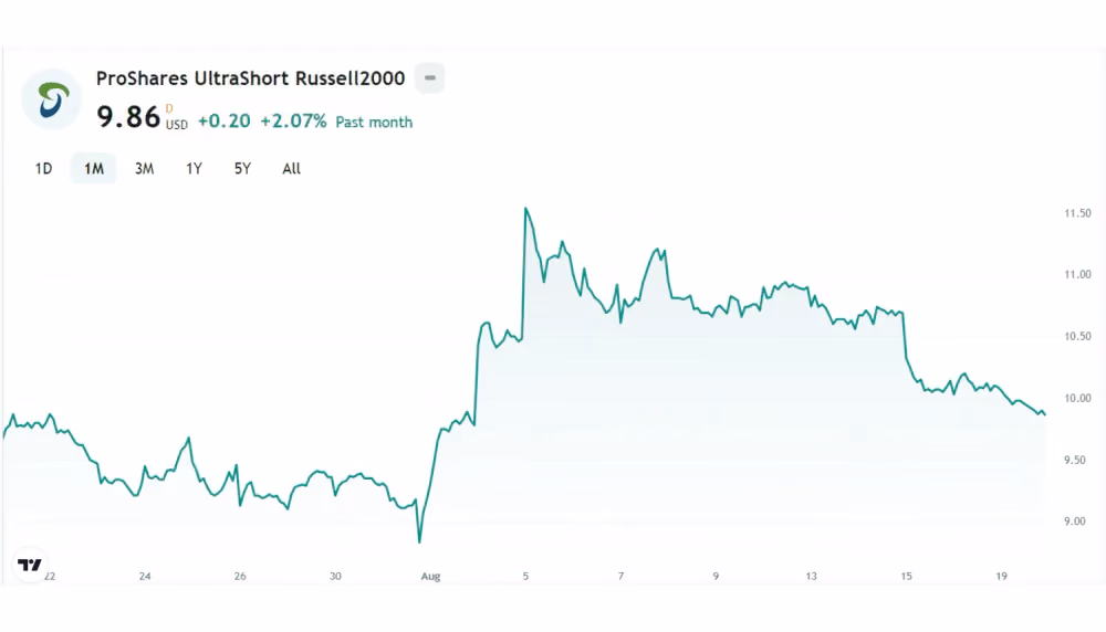 best inverse ETFs