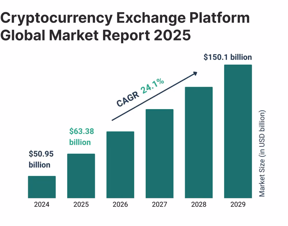 crypto exchange market report 2025