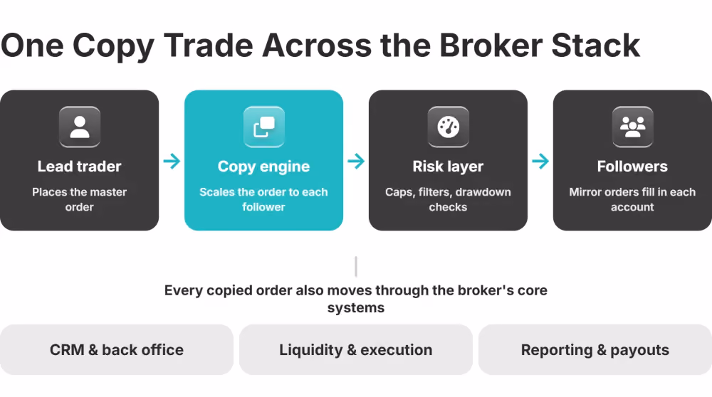 one copy trade across the broker stack