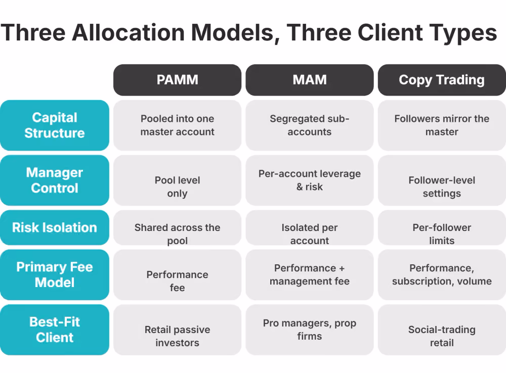 pamm mam and copy trading compared