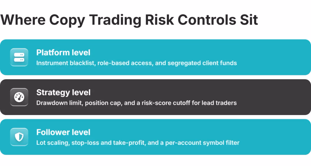 three levels of copy trading risk controls