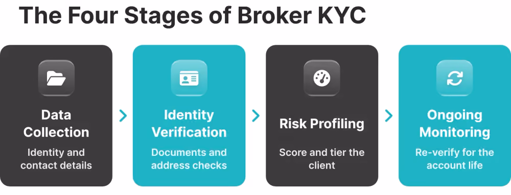 kyc for forex brokers four stages