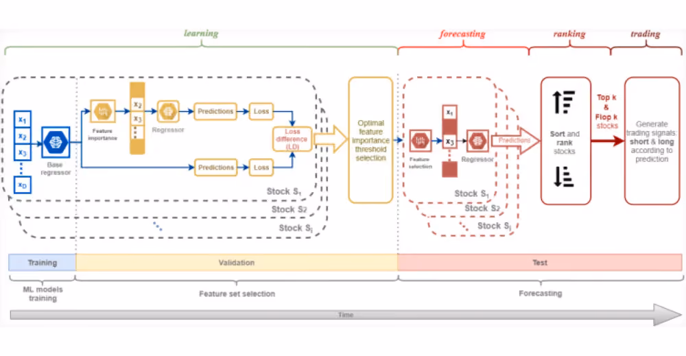 Statistical arbitrage powered by Explainable Artificial Intelligence