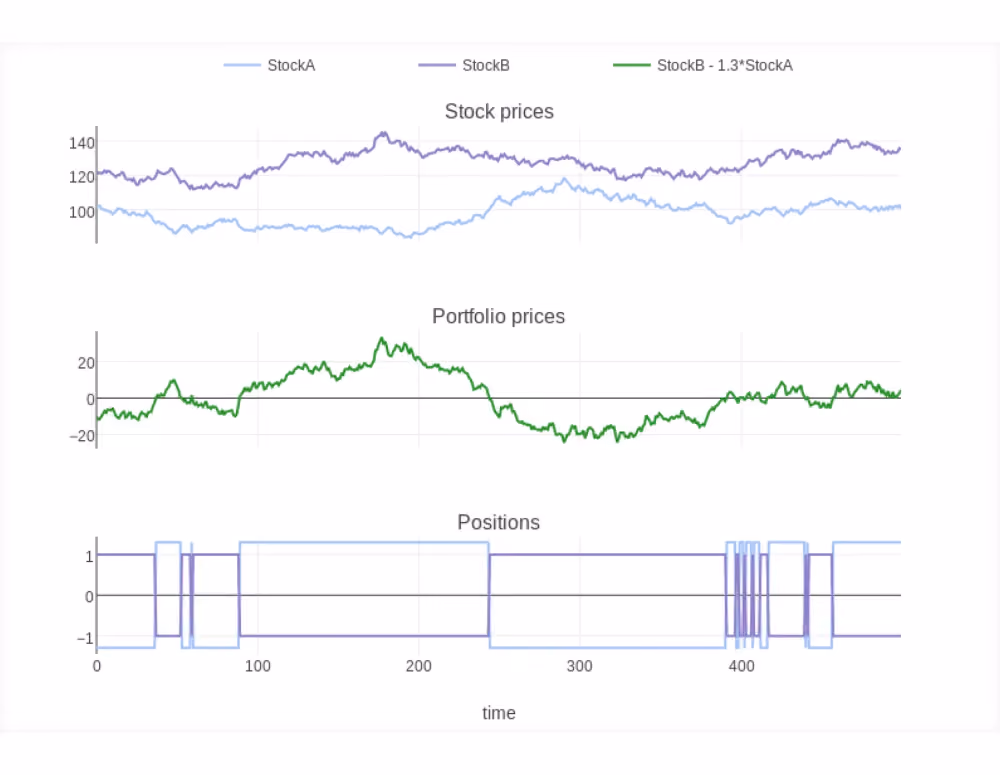 Statistical arbitrage trading example