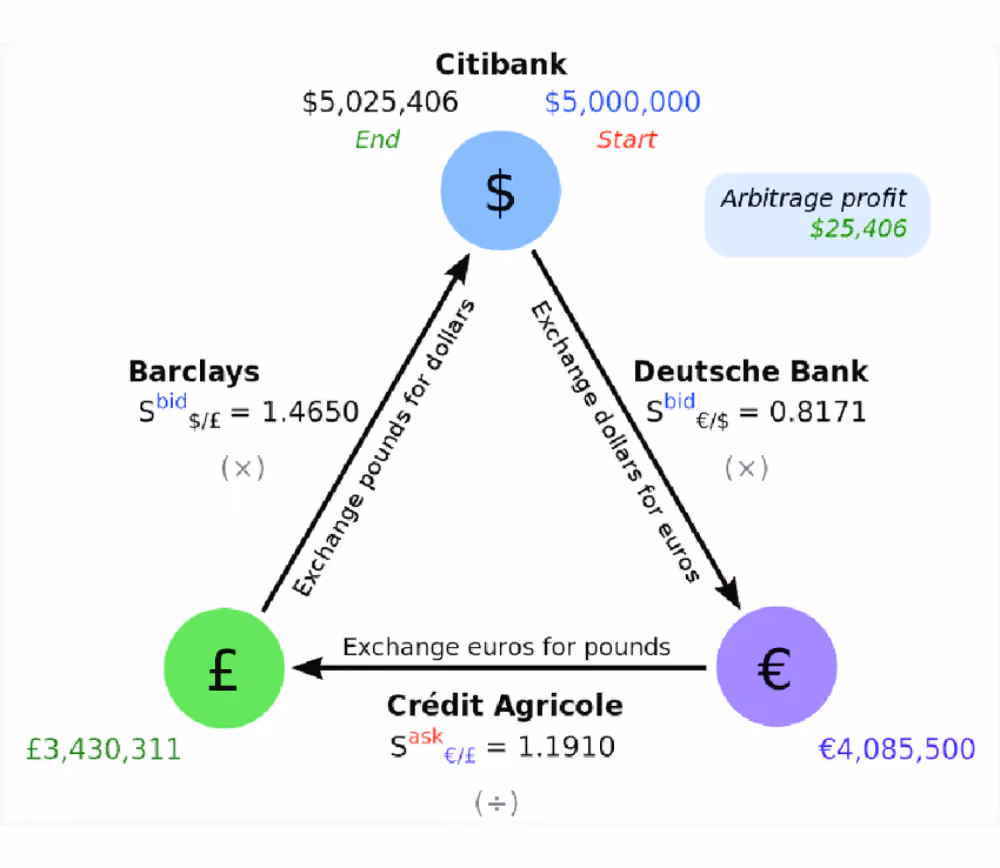 Triangular arbitrage example