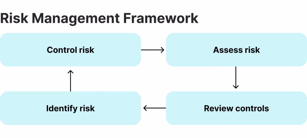 financial trading risk management