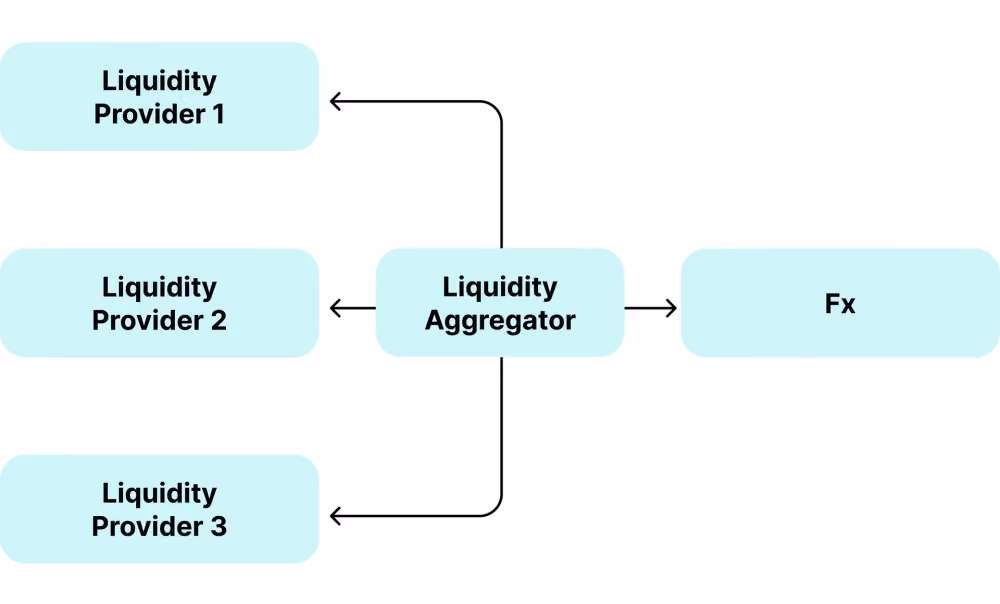 how liquidity aggregation works