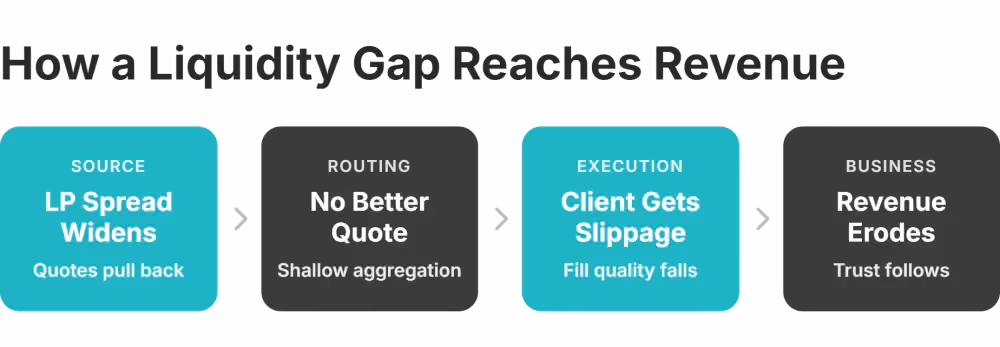 how a liquidity gap reaches broker revenue