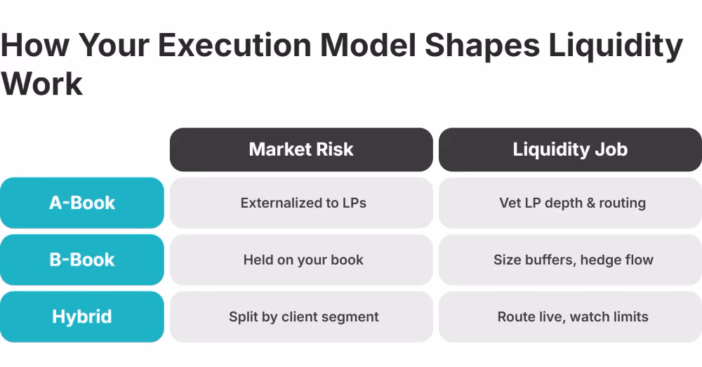 execution model liquidity comparison for brokers