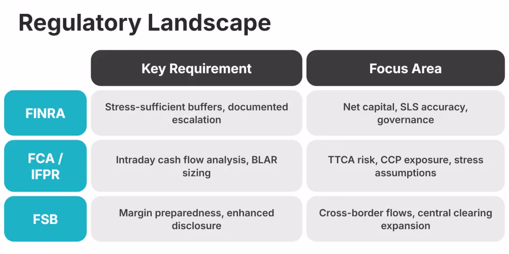 What Regulators Expect From Brokers on Liquidity