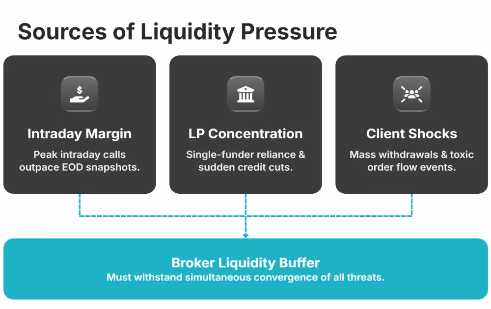 sources of liquidity pressure
