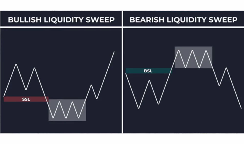bullish and bearish liquidity sweeps