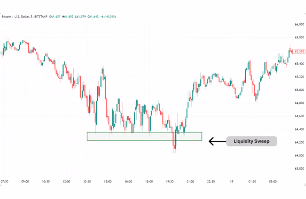 liquidity sweeps on chart