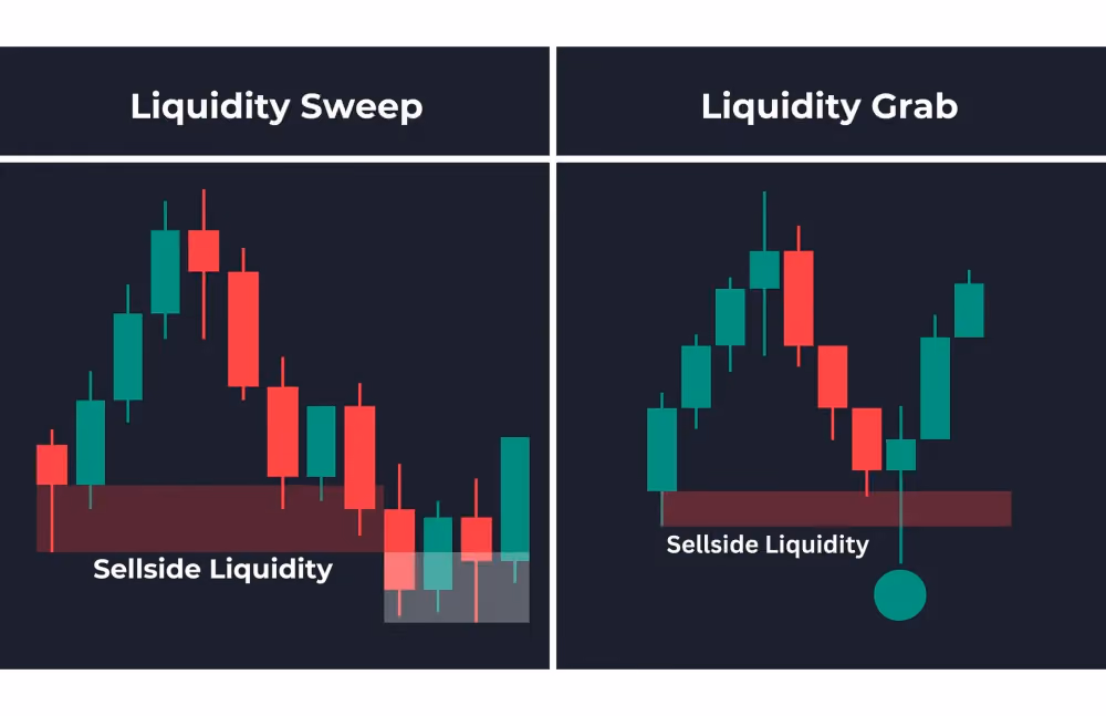 liquidity sweeps vs liquidity grab