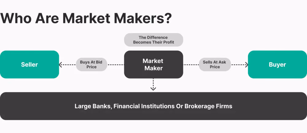 Market maker working principles