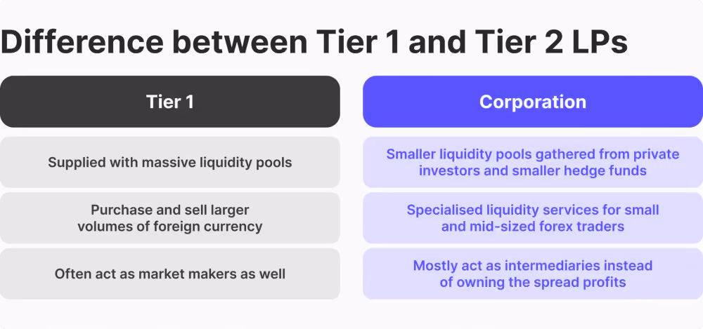 tier 1 vs tier 2 liquidity providers
