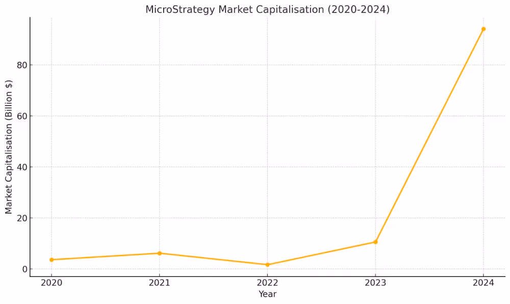 MicroStrategy Market Cap