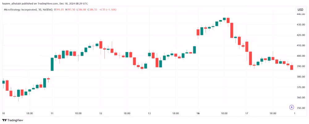 MSTR stock price