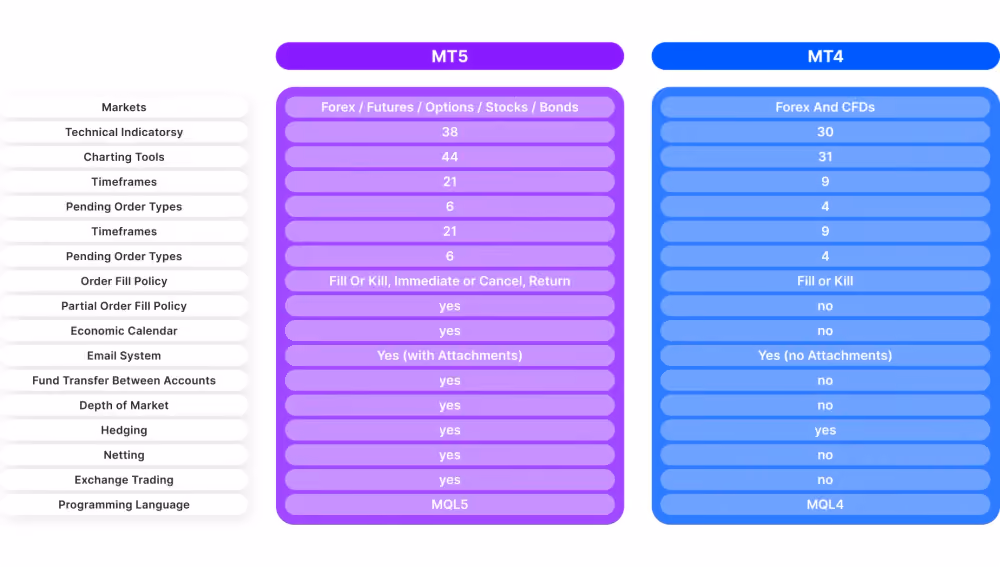 MT4 vs MT5 comparison