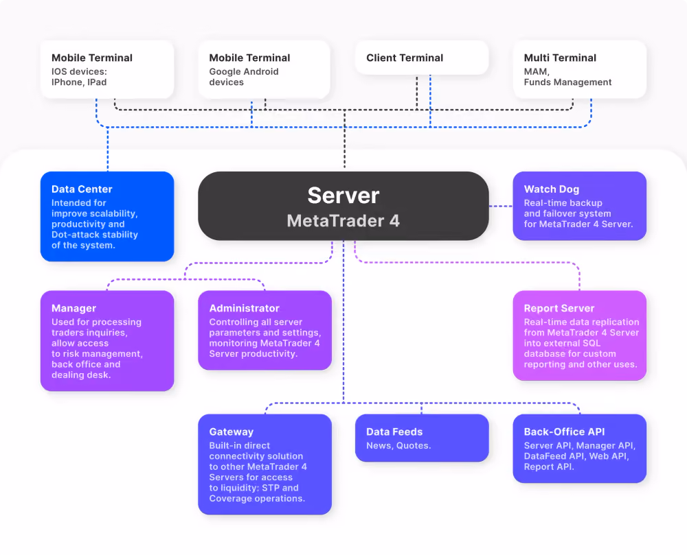 MT4 White Label Core Features