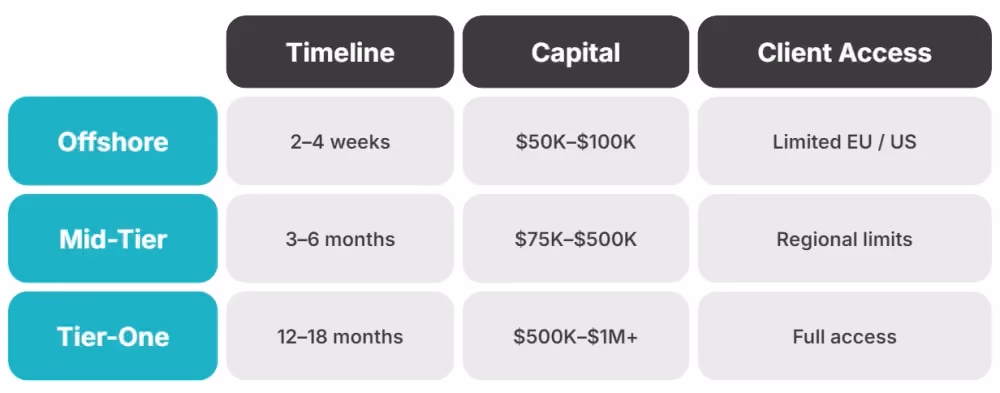 Three Licensing Tiers