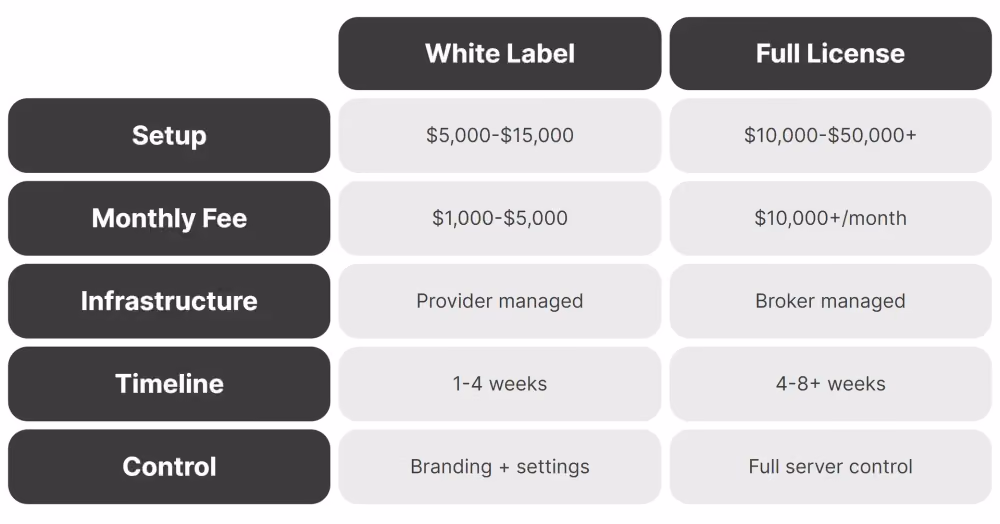 MT5 White Label Cost Comparison