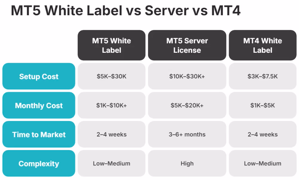 MT5 White Label vs Server vs MT4