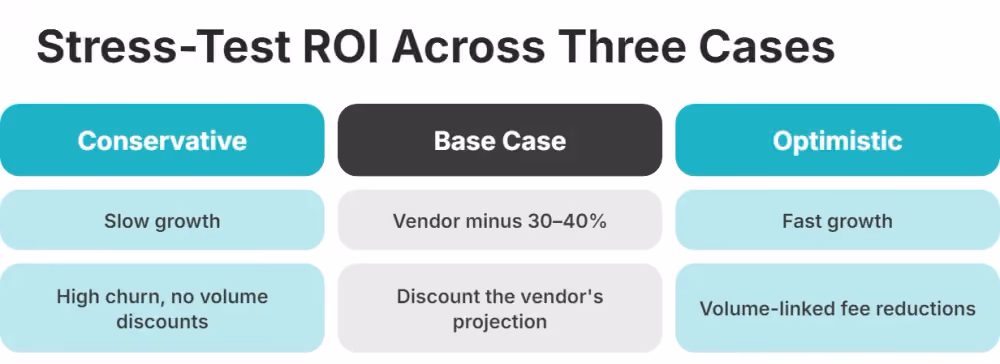 Stress-Test ROI Across Three Cases